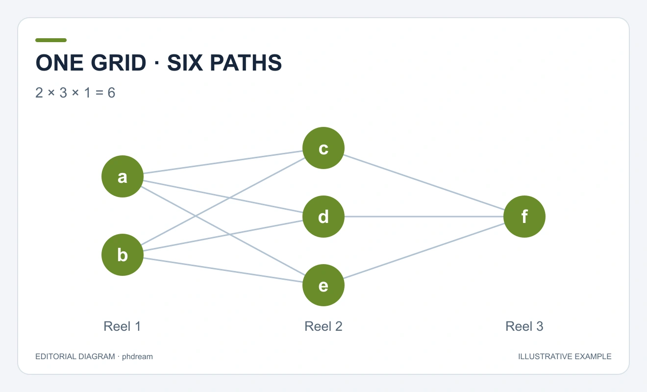 A three-reel diagram connecting two eligible positions to three positions, then to one position, producing six distinct paths.