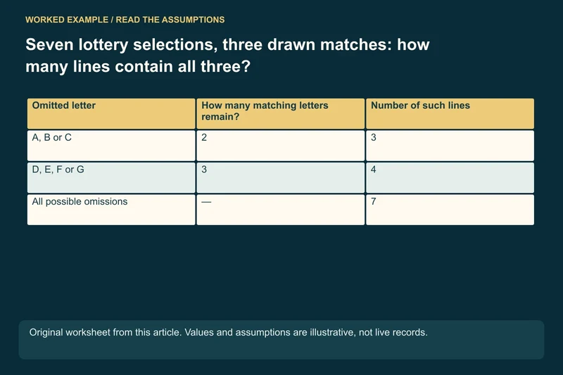 Seven selected letters: A B C match; D E F G do not; Omit one nonmatch: 4 choices → 4 lines retain all 3 matches; Omit one match: 3 choices → 3 lines retain only 2 matches