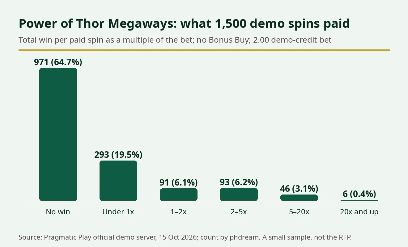 Bar chart of 1,500 Power of Thor Megaways demo spins: 971 no win, 293 under 1x, 91 between 1x and 2x, 93 between 2x and 5x, 46 between 5x and 20x, and 6 at 20x or more