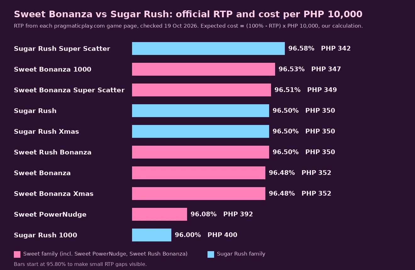 Bar chart of official RTP for ten Sweet Bonanza and Sugar Rush games with expected cost per 10,000 pesos, from Sugar Rush Super Scatter 96.58 percent and 342 pesos to Sugar Rush 1000 96.00 percent and 400 pesos